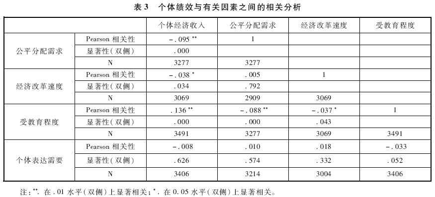 回归分析结果解读